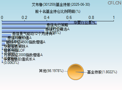 301259基金持仓图