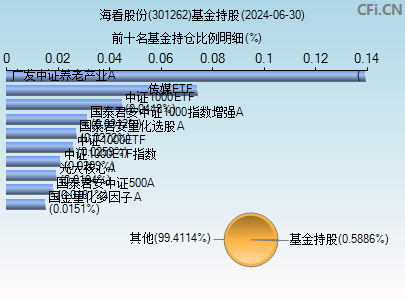 301262基金持仓图