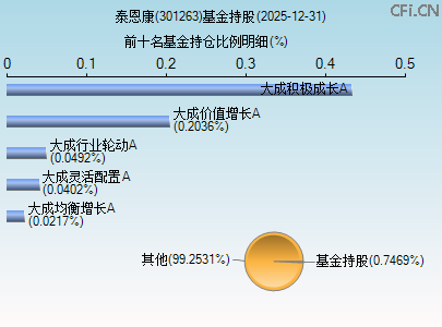 301263基金持仓图