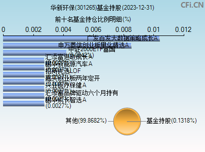 301265基金持仓图