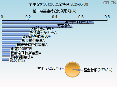 301266基金持仓图 301266基金持仓图