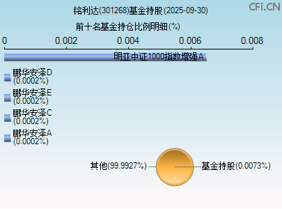 301268基金持仓图