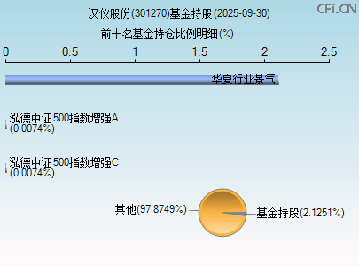 301270基金持仓图