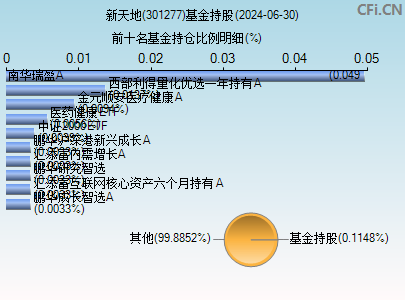 301277基金持仓图