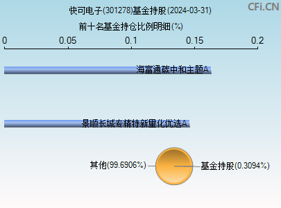 301278基金持仓图