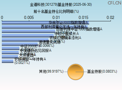 301279基金持仓图 301279基金持仓图