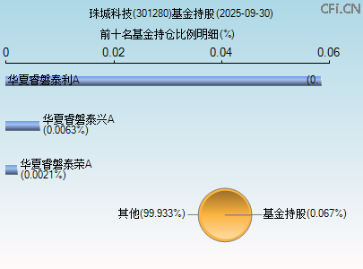 301280基金持仓图 301280基金持仓图