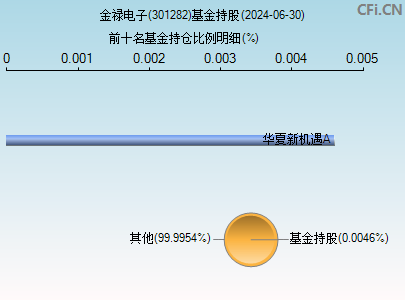 301282基金持仓图