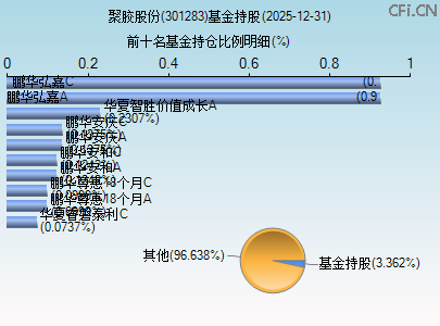 301283基金持仓图