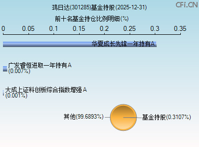 301285基金持仓图