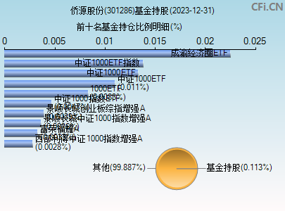 301286基金持仓图