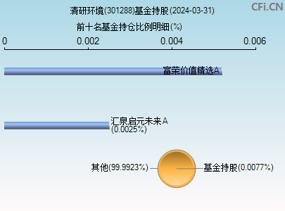 301288基金持仓图