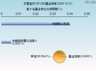 301290基金持仓图