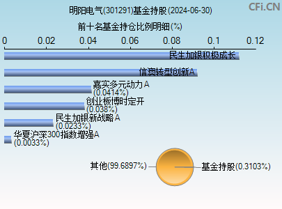 301291基金持仓图