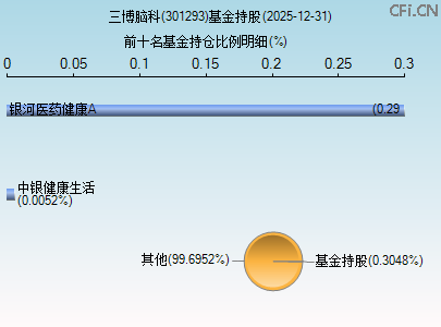 301293基金持仓图