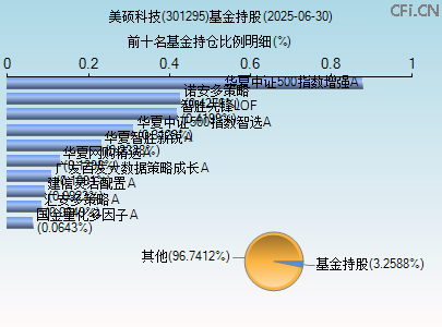 301295基金持仓图