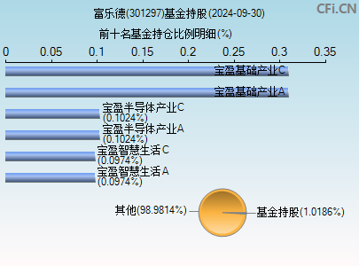 301297基金持仓图