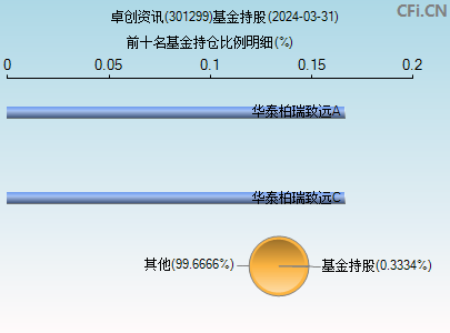 301299基金持仓图