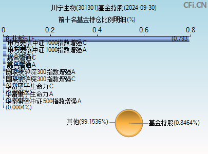 301301基金持仓图