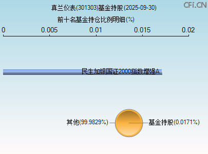 301303基金持仓图 301303基金持仓图