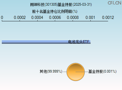 301305基金持仓图