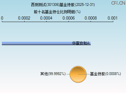 301306基金持仓图