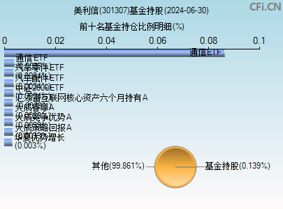 301307基金持仓图