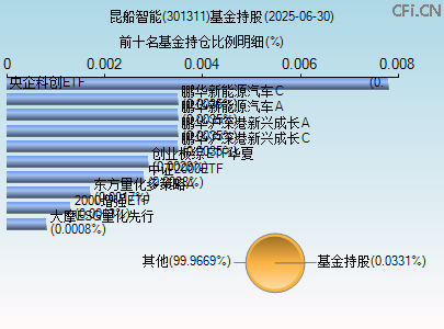 301311基金持仓图 301311基金持仓图