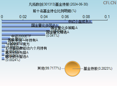 301313基金持仓图