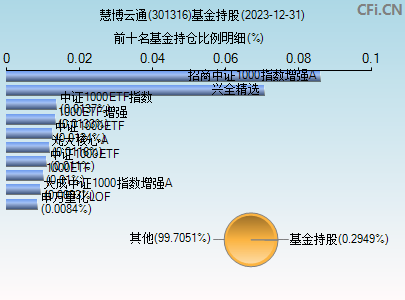 301316基金持仓图