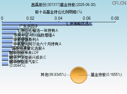 301317基金持仓图 301317基金持仓图