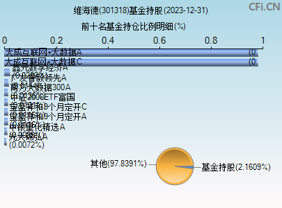 301318基金持仓图