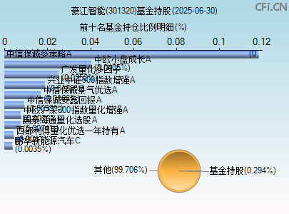 301320基金持仓图
