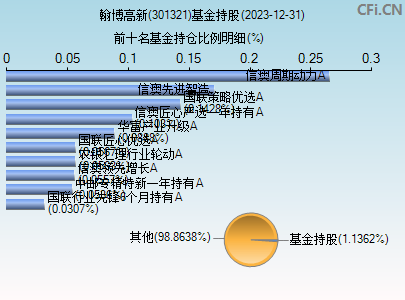 301321基金持仓图