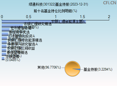 301322基金持仓图