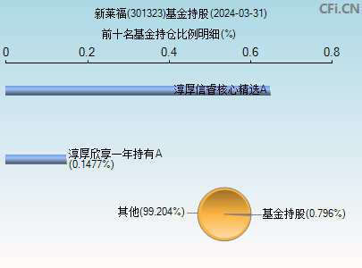 301323基金持仓图