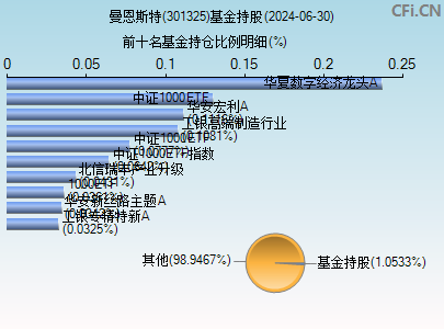 301325基金持仓图