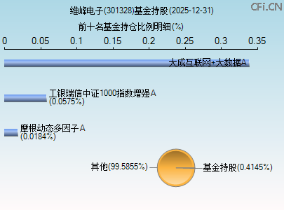 301328基金持仓图 301328基金持仓图