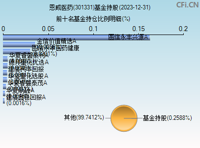 301331基金持仓图