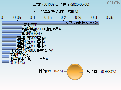 301332基金持仓图