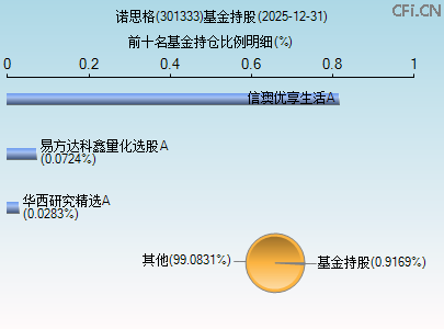 301333基金持仓图