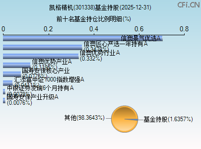 301338基金持仓图