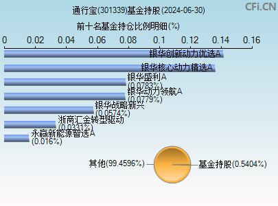 301339基金持仓图