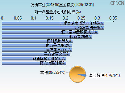301345基金持仓图