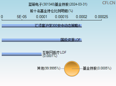 301348基金持仓图