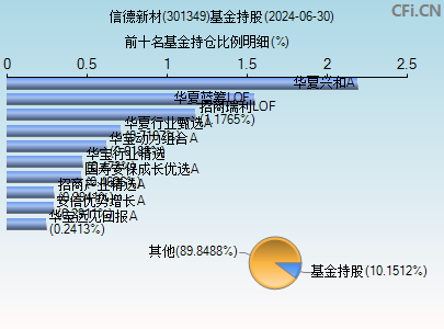 301349基金持仓图