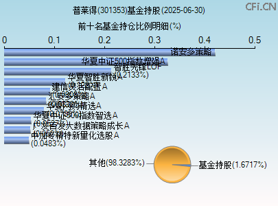 301353基金持仓图