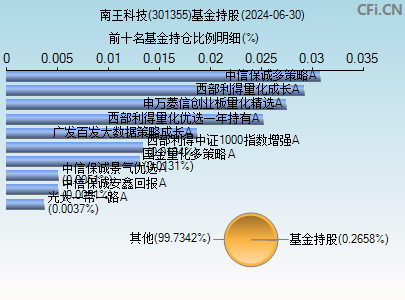 301355基金持仓图