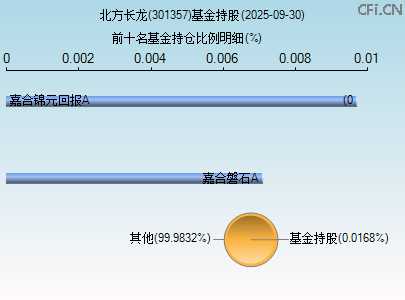 301357基金持仓图