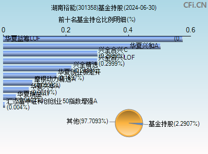 301358基金持仓图